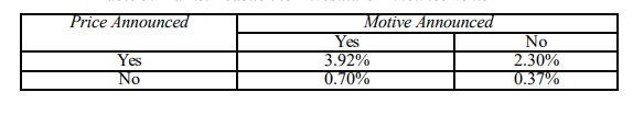 Table showing percentages of announcements categorized by price and motive disclosure, with values ranging from 0.37% to 3.92%.