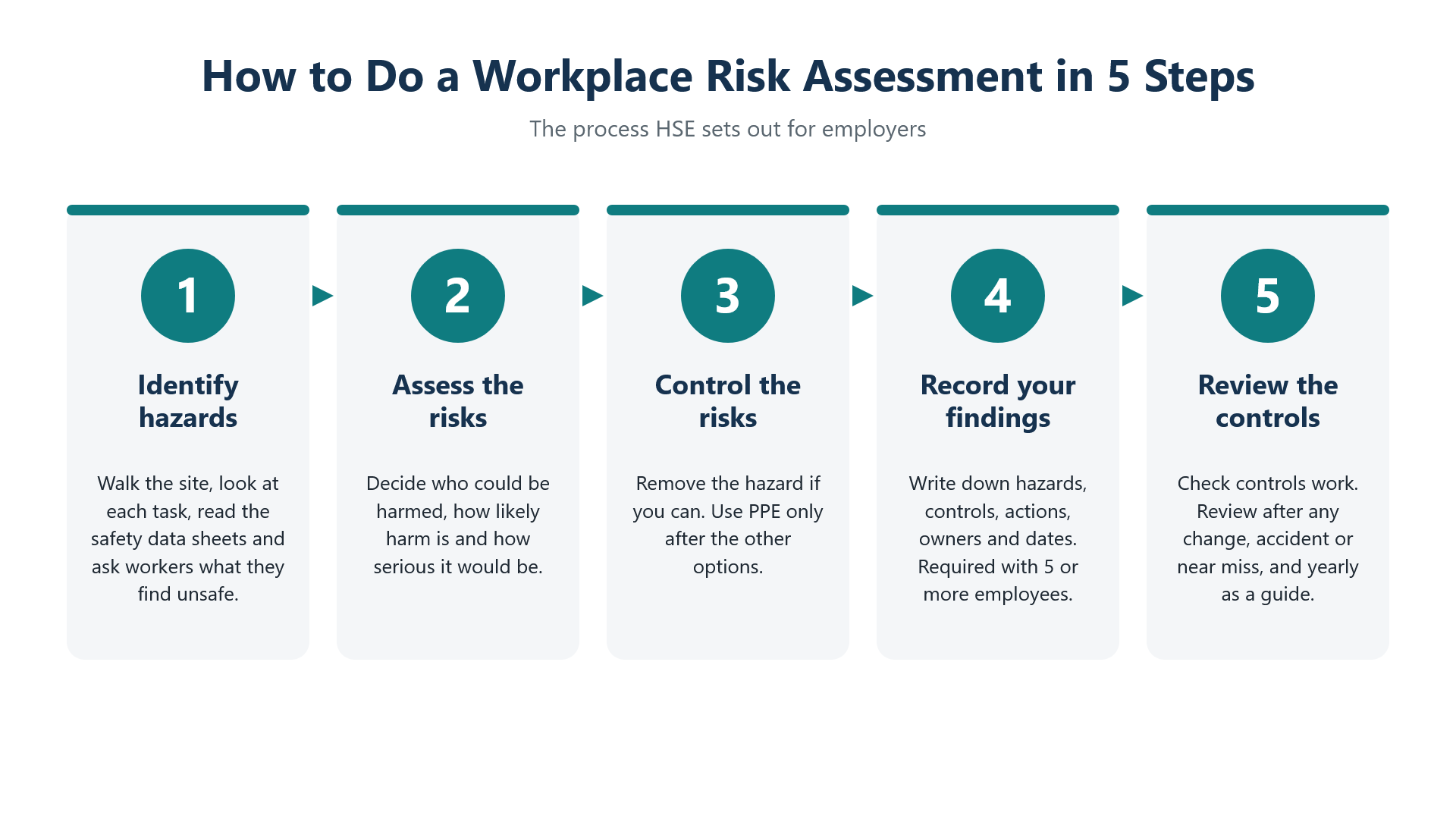 Data Change Risk Matrix Find The Needle - Why UK Workplace Risk Registers Fail an HSE Inspection