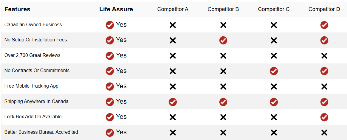 Comparison chart showing Life Assure versus competitors across features such as fees, reviews, contracts, tracking app, shipping, and accreditation.