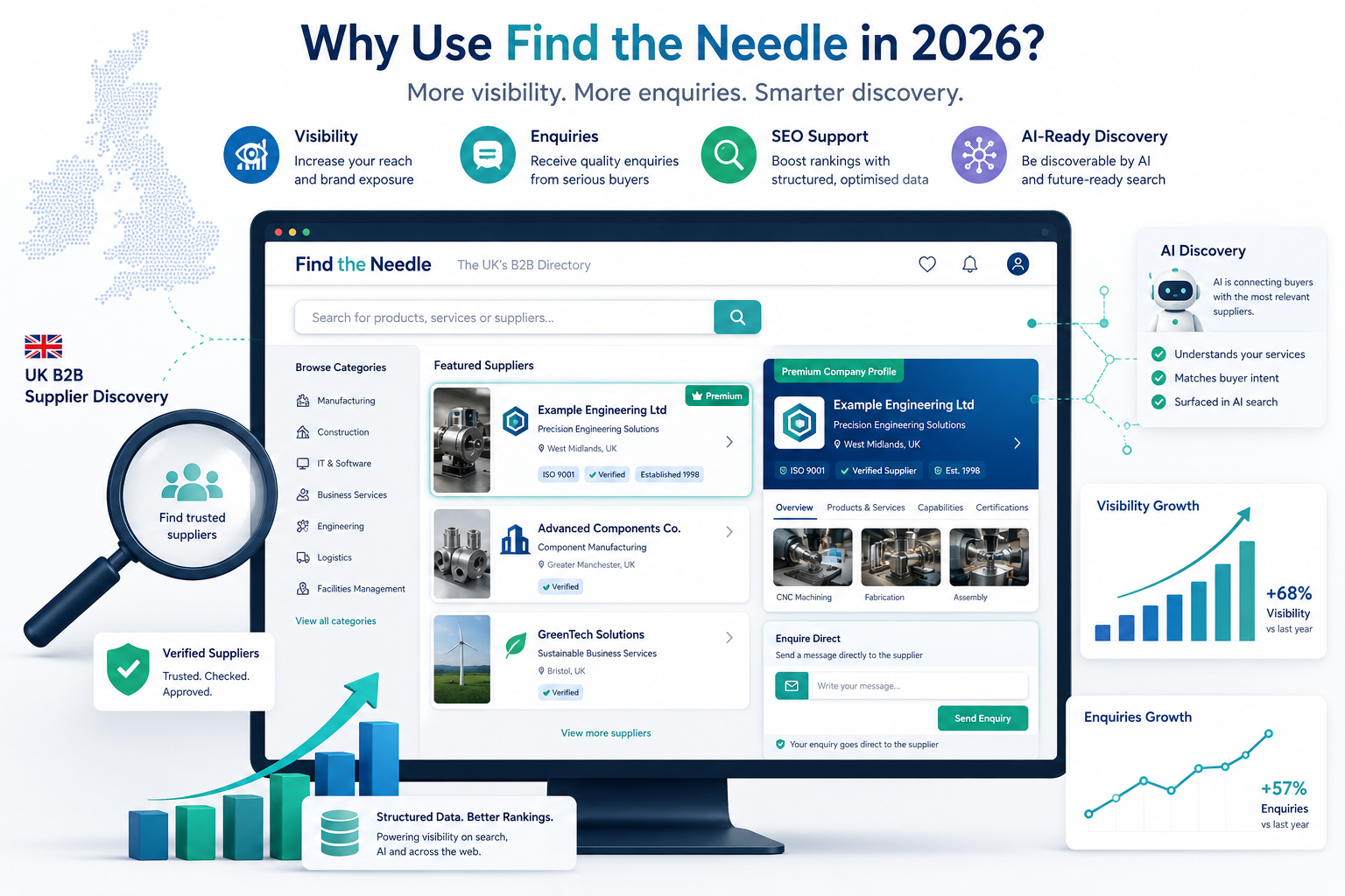 Illustration of Find the Needle helping UK B2B suppliers improve visibility, enquiries, SEO and AI-ready discovery through a structured directory listing.
